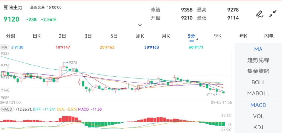9月8日期货软件走势图综述:豆油期货主力跌2.54%