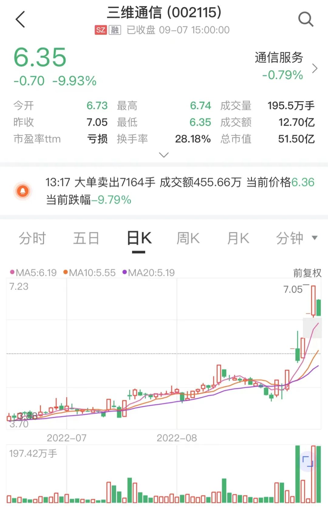 6天5板！实控人趁机套现 三维通信收到深交所关注函