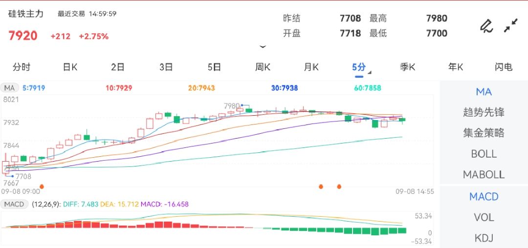9月8日期货软件走势图综述:硅铁期货主力涨2.75%