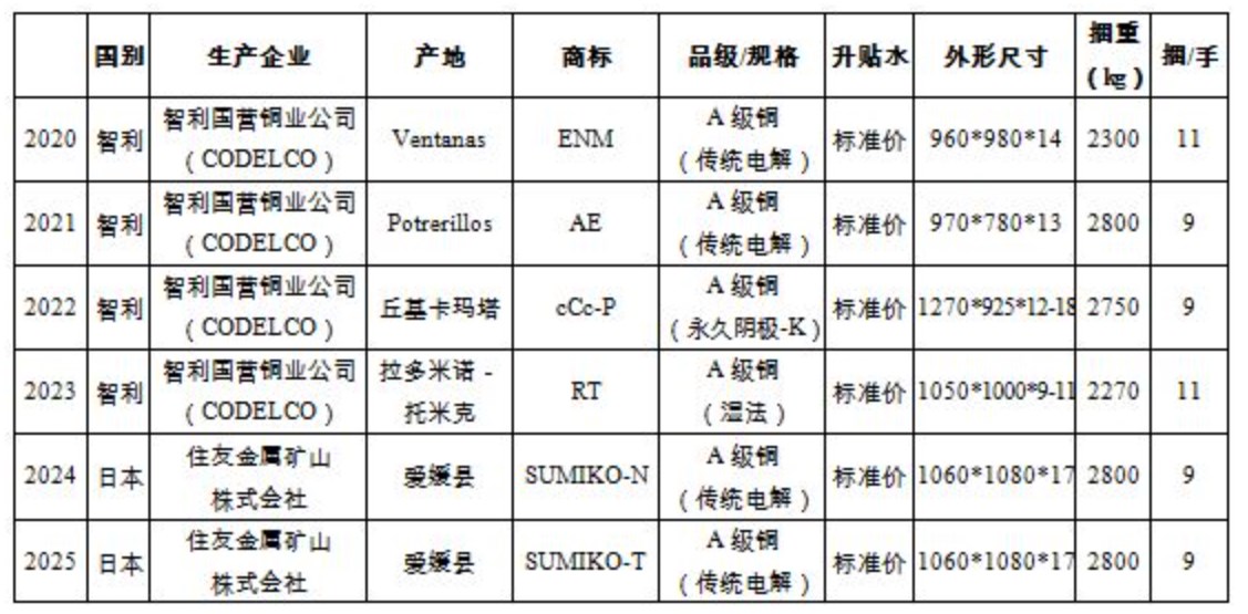 上海国际能源交易中心发布关于同意“ENM”牌等6个国际铜期货可交割品牌成为国际铜期货注册品牌的公告