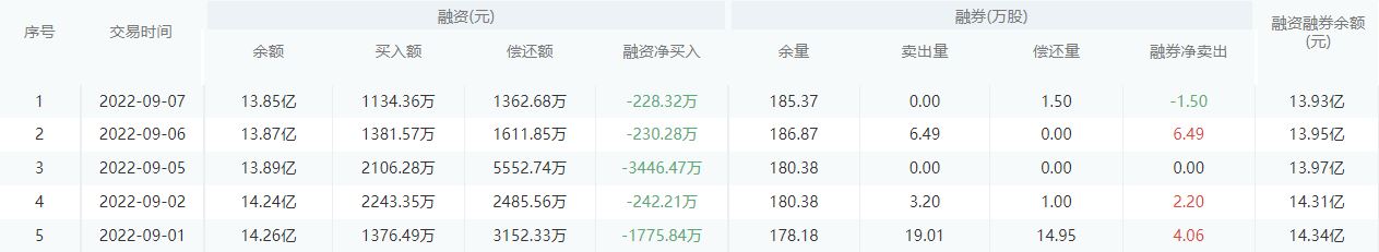 北京银行今日股价：9月8日收盘上涨0.24%
