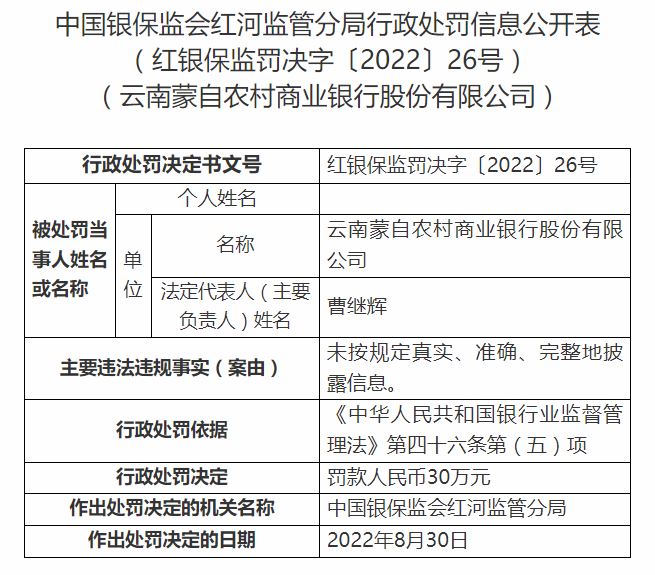 银监会红河分局开罚单 云南蒙自农村商业银行被罚30万元