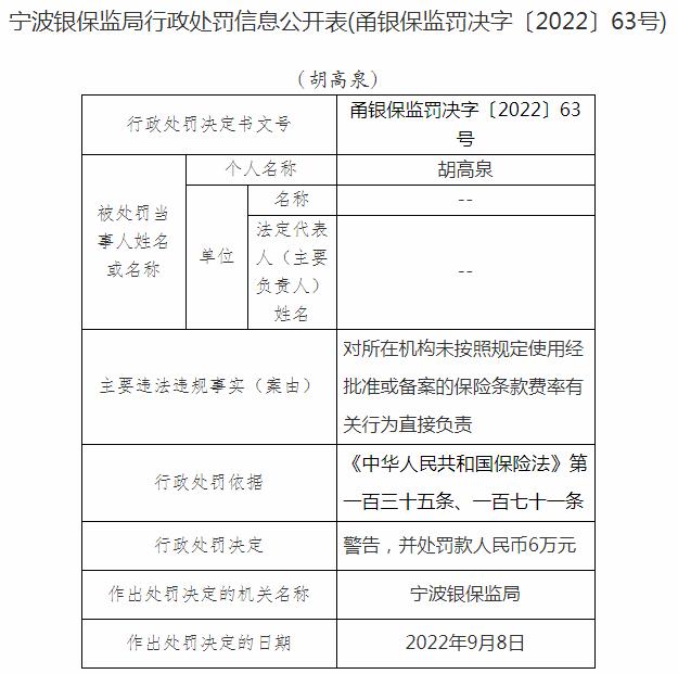 中国人民财产保险宁波市分公司胡高泉被罚6万元 涉及未按照规定使用经批准或备案的保险条款费率