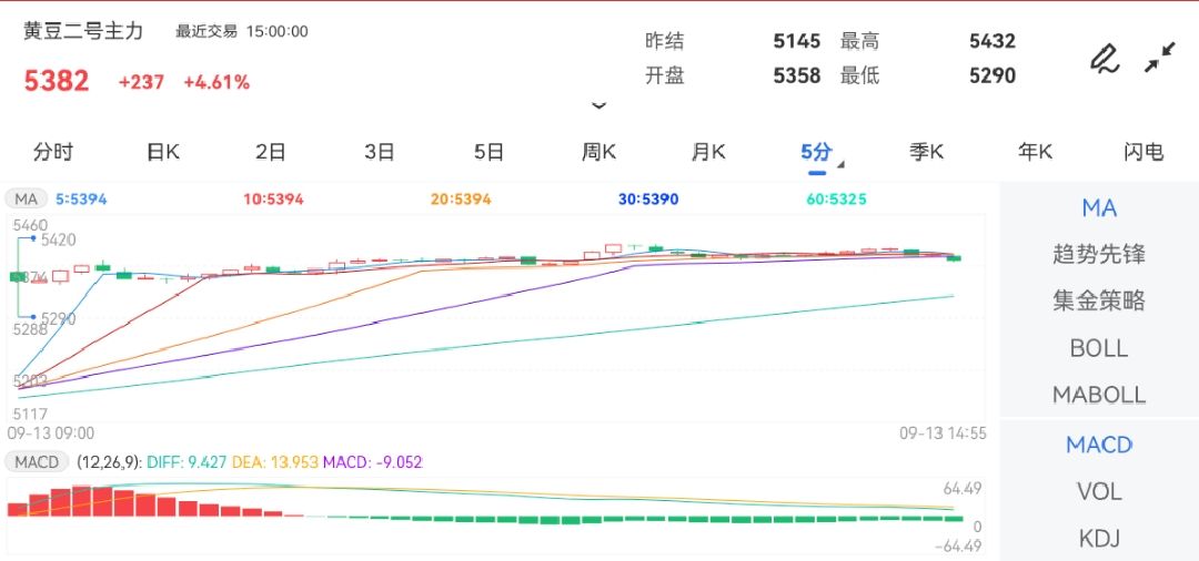 9月13日期货软件走势图综述：黄豆二号期货主力涨4.61%