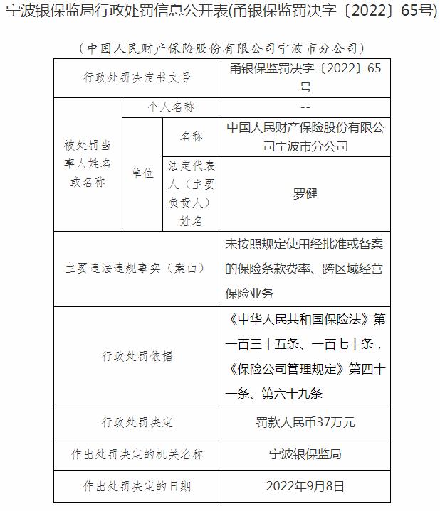 中国人民财产保险宁波市分公司因未按照规定使用经批准或备案的保险条款费率、跨区域经营保险业务 被罚37万元
