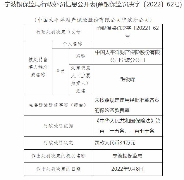 银保监会宁波监管局开罚单 中国太平洋财产保险宁波分公司被罚34万元
