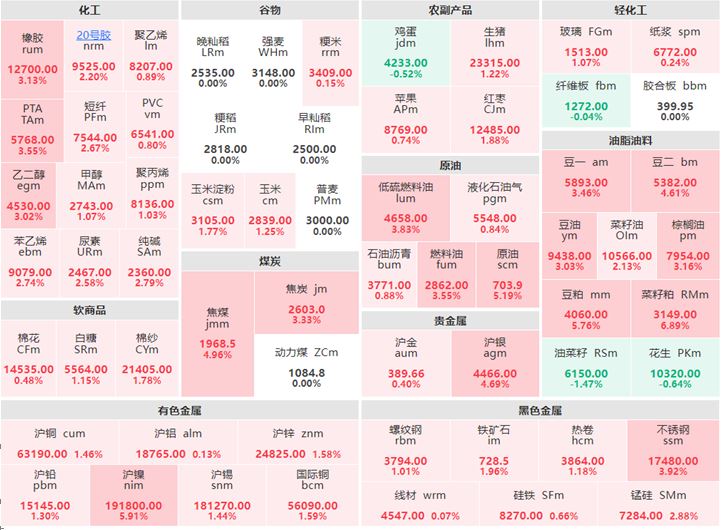 9月13日收盘：菜籽粕涨超6%领涨盘面 油菜籽跌逾1%