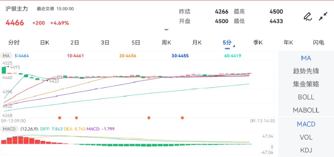 9月13日期货软件走势图综述：沪银期货主力涨4.69%