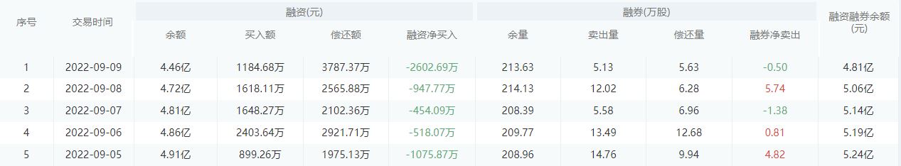 成都银行今日股价：9月13日收盘下降0.42%