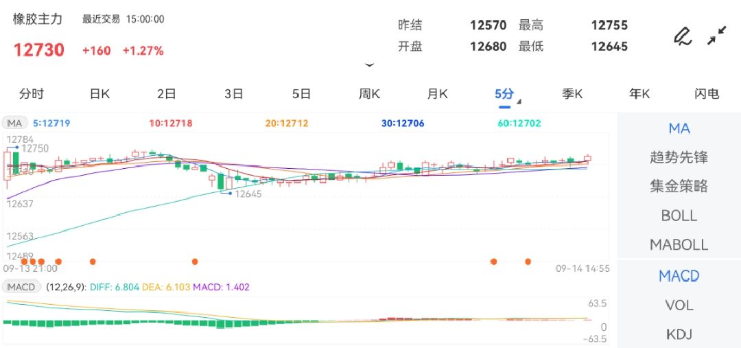 9月14日期货软件走势图综述：橡胶期货主力涨1.27%