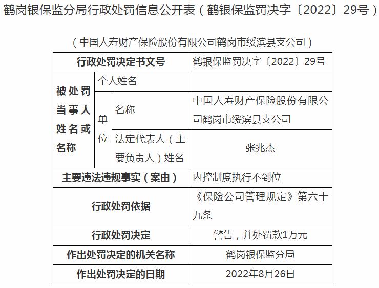 中国人寿财产保险鹤岗市绥滨县支公司被罚1万元 涉及内控制度执行不到位