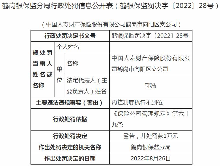 中国人寿财产保险鹤岗向阳区支公司因内控制度执行不到位 被罚1万元