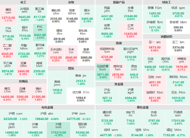 午评：沪锡主力跌幅近5% 沥青、PVC主力跌超3%