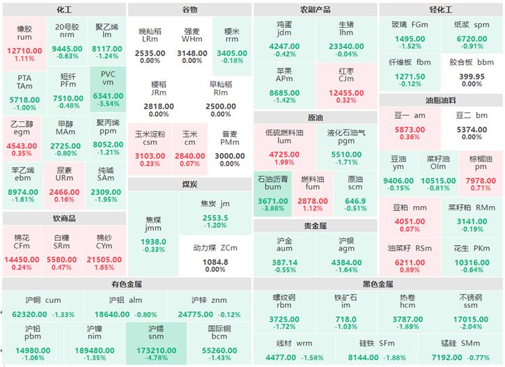 9月14日午评：沪锡跌逾4%领跌盘面 PVC、沥青跌逾3%