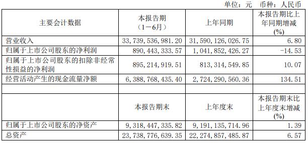 老凤祥2022年上半年线上业务营业收入337亿元 同比上涨6.8%
