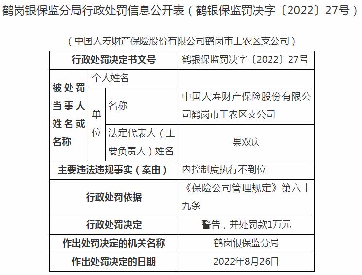 中国人寿财产保鹤岗工农区支公司因内控制度执行不到位 被罚1万元