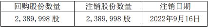 北京首旅酒店（集团）股份有限公司 关于2018年股权激励计划部分限制性股票回购注销实施公告