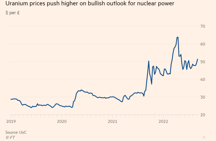西方国家大搞核电 没想又被俄罗斯“反制”！原料铀突破50美元！