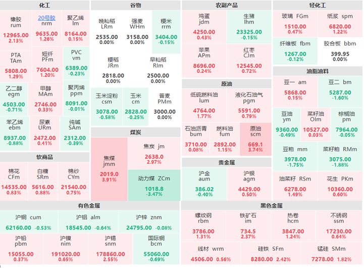 9月15日早盘：化工板块多数上涨 焦煤涨超3%