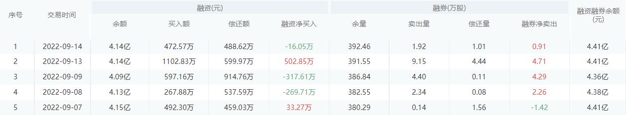 长沙银行股市行情最新消息：9月15日收盘上涨0.88%