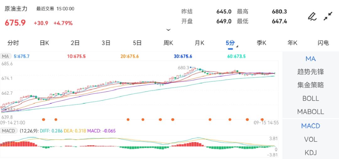 9月15日期货软件走势图综述：原油期货主力涨4.79%