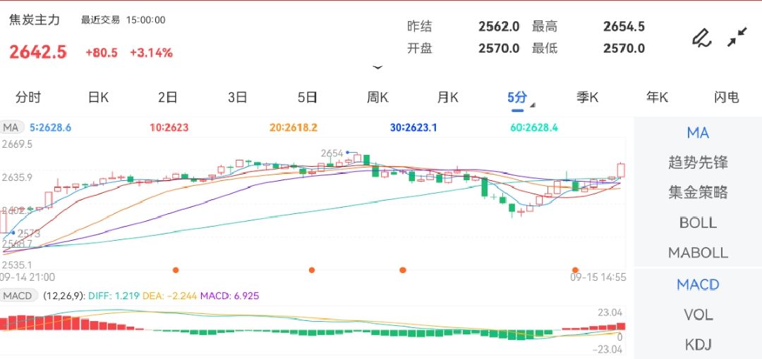 9月15日期货软件走势图综述:焦炭期货主力涨3.14%