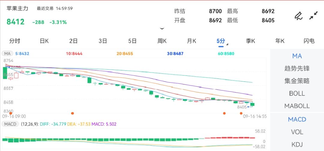 9月16日期货软件走势图综述：苹果期货主力跌3.31%