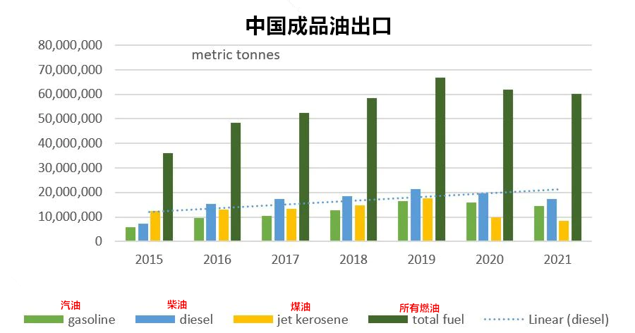 “言不由衷”！柴油緊缺 美國靠不住 歐盟需要中國2000萬噸產(chǎn)能！