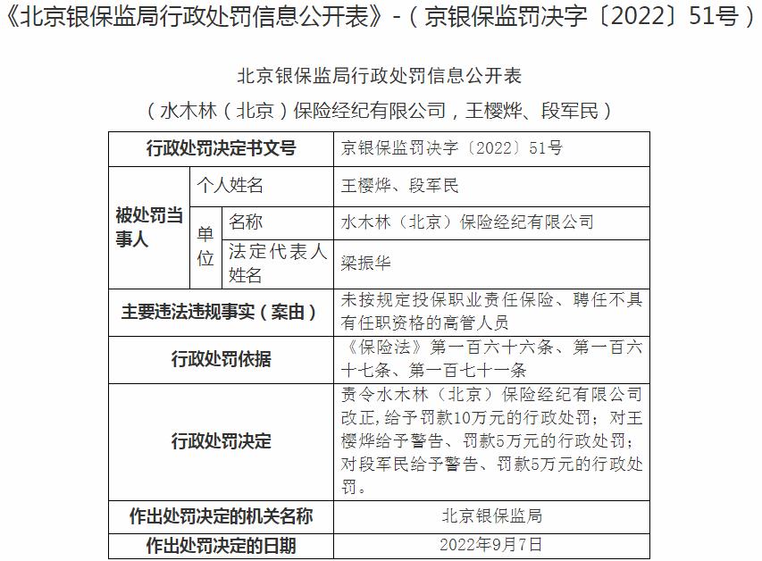 水木林（北京）保险经纪因聘任不具有任职资格的高管人员 被罚10万元