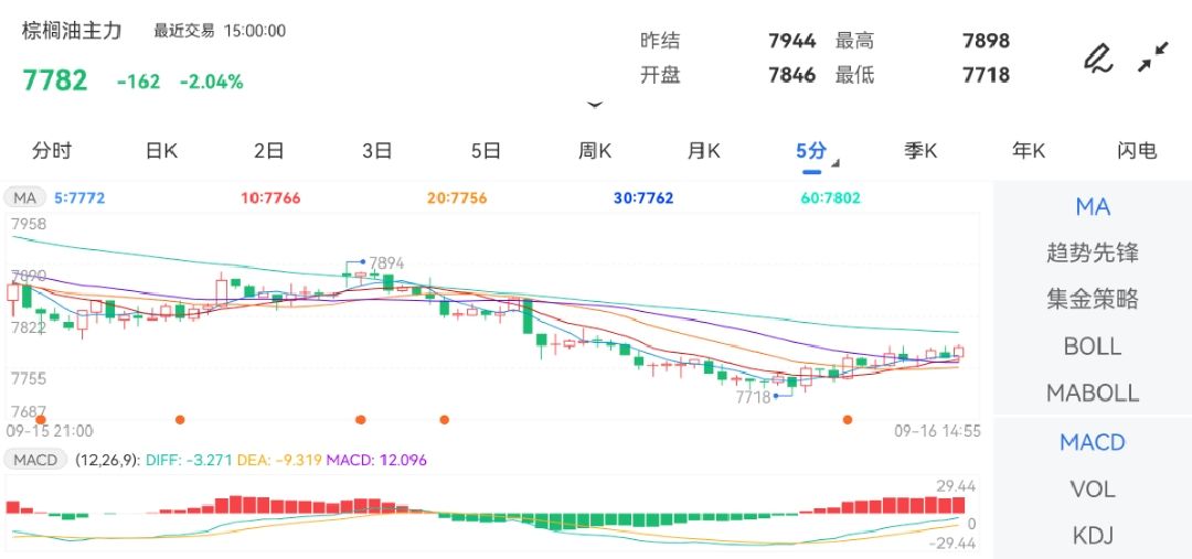 9月16日期货软件走势图综述：棕榈油期货主力跌2.04%