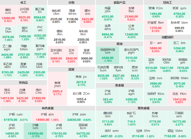 早盘：原油系商品集体走跌 低硫燃料油主力跌幅破5%