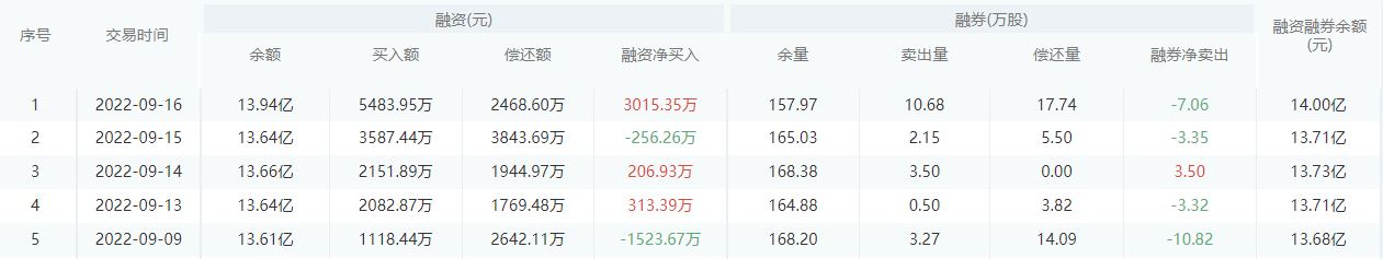 北京银行：9月16日融资买入5483.95万元