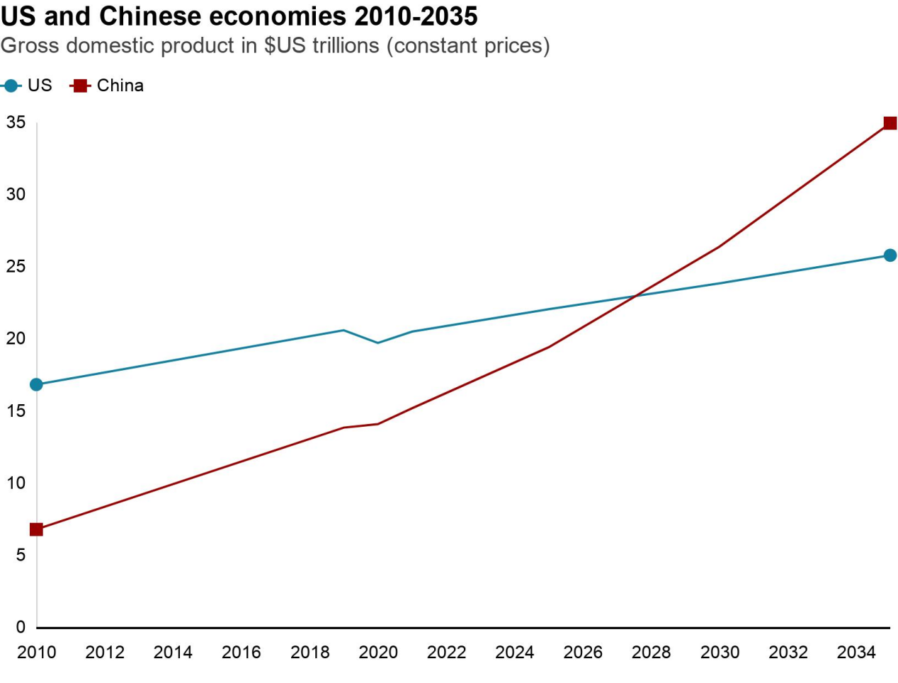 嫉妒？不足4万亿！日本GDP倒回30年 日媒：2030中国超过美国很难！