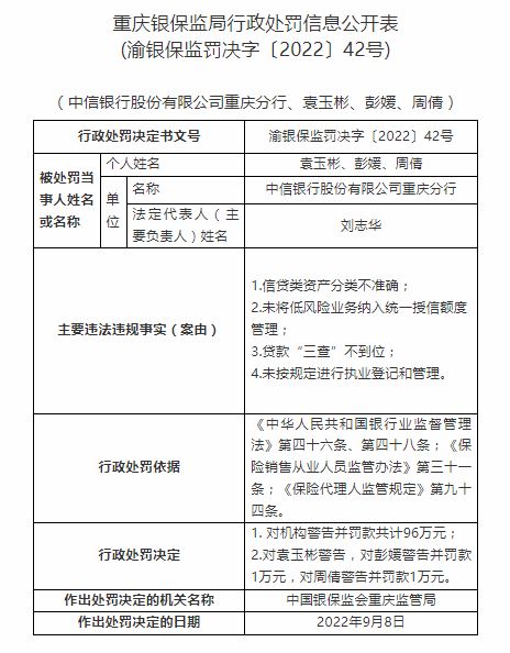 重庆银保监局开罚单 中信银行重庆分行被罚96万元