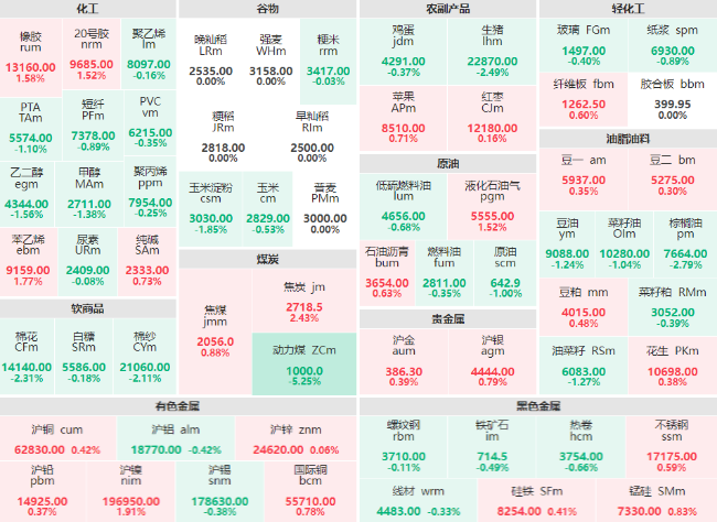 午评：三大油脂集体飘绿 棕榈油主力跌幅近3%