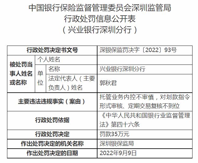 兴业银行深圳分行领35万罚单 涉及托管业务内控不审慎等行为