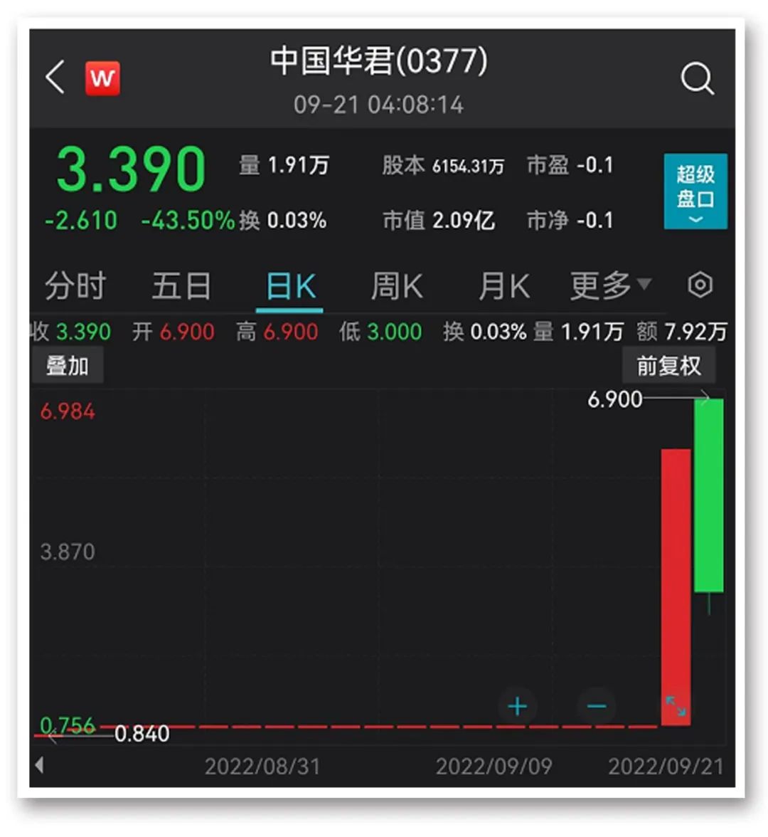 “中国神土”涨停 “8”字头股票霸屏涨幅榜