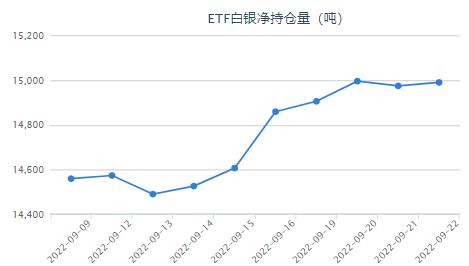 日本24年以来首次外汇干预 白银ETF持仓量增持15.76吨