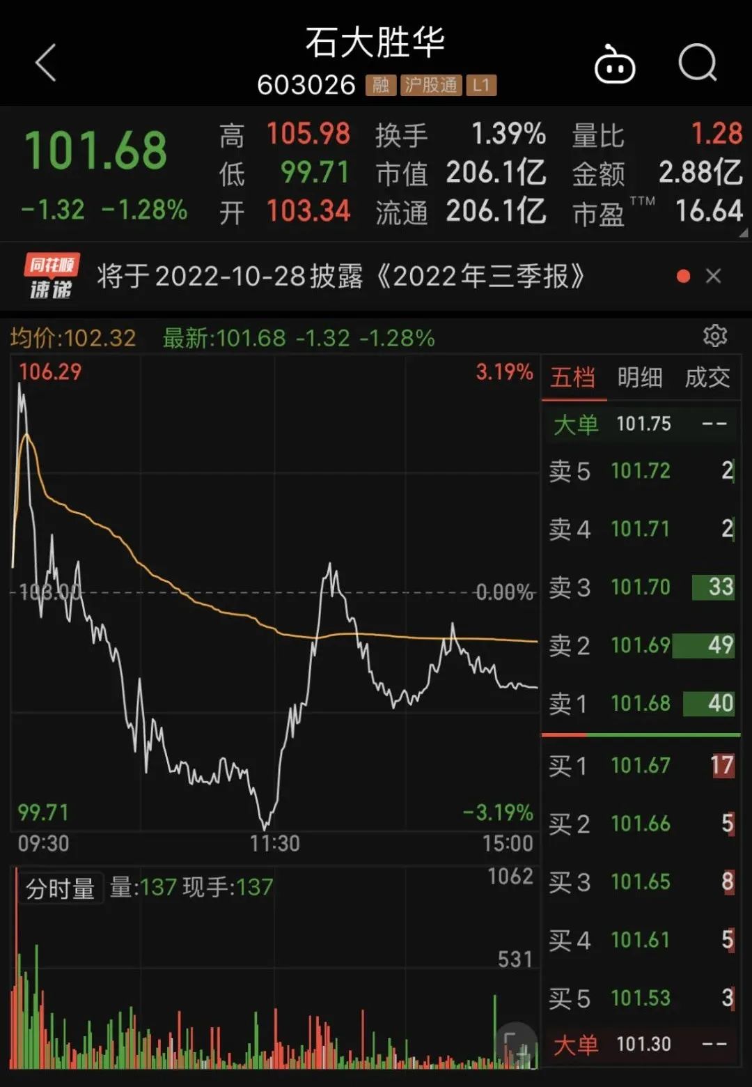 看好公司未来前景 石大胜华股东持股增至13.42%