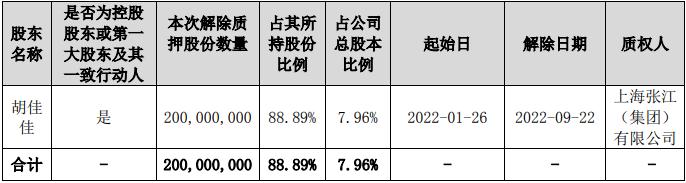 上海美特斯邦威服饰股份有限公司 关于持股5%以上股东所持部分股份解除质押的公告