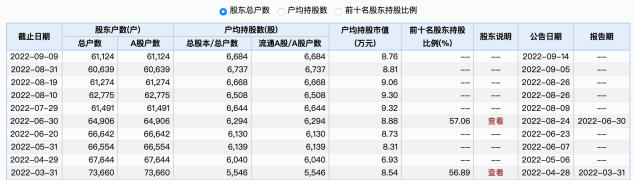 A股三季报大幕将启 问答区频现“户数调研”