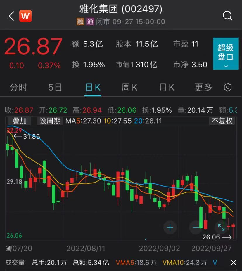 雅化集团股价报26.87元/股 锂盐价格持续攀升