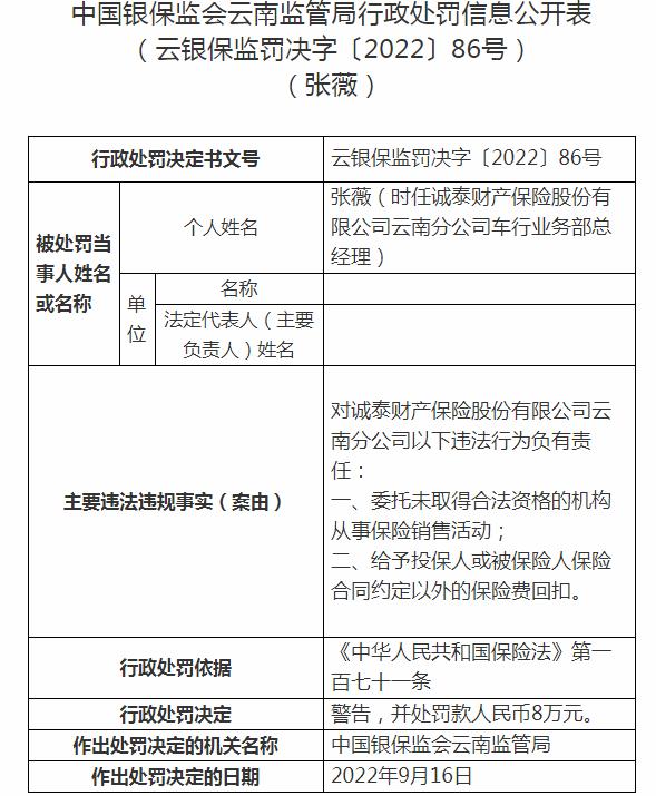 诚泰财产保险云南分公司张薇被罚8万元 涉及委托未取得合法资格的机构从事保险销售活动
