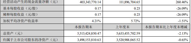 潮宏基2022年上半年线上业务营业收入21.74亿元 同比下跌5.31%