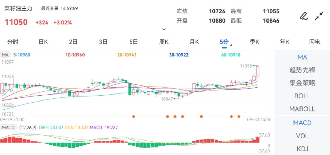9月30日期货软件走势图综述：菜籽油期货主力涨3.02%