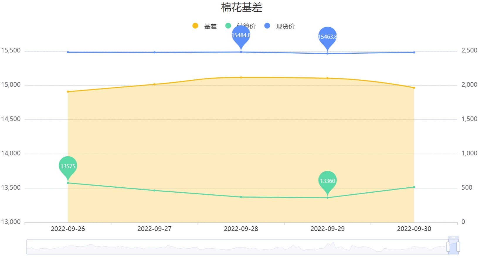 供应压力将逐渐增加 棉花价格弱势难改