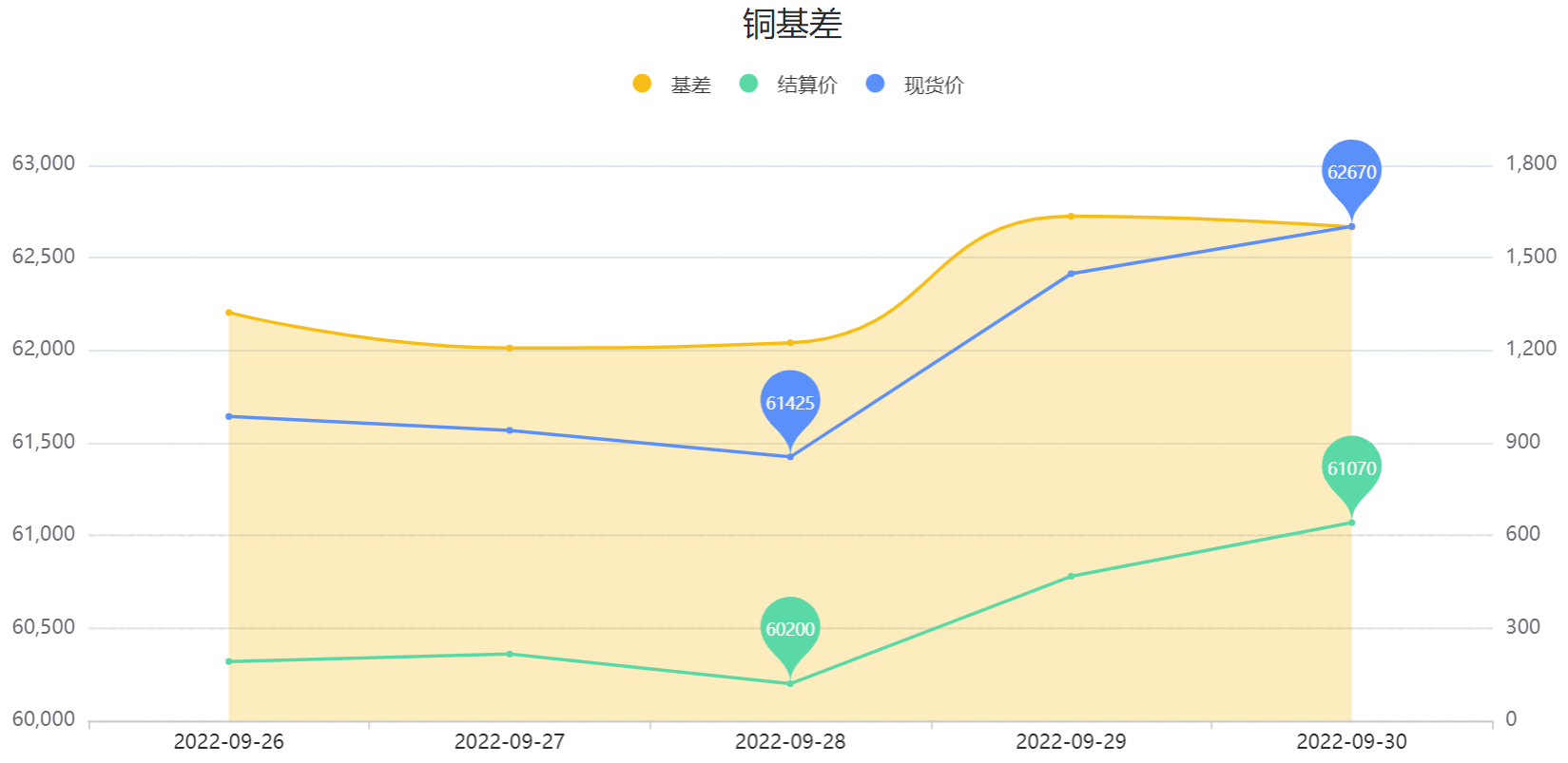 高升水高基差持续 铜市库存累库受阻力