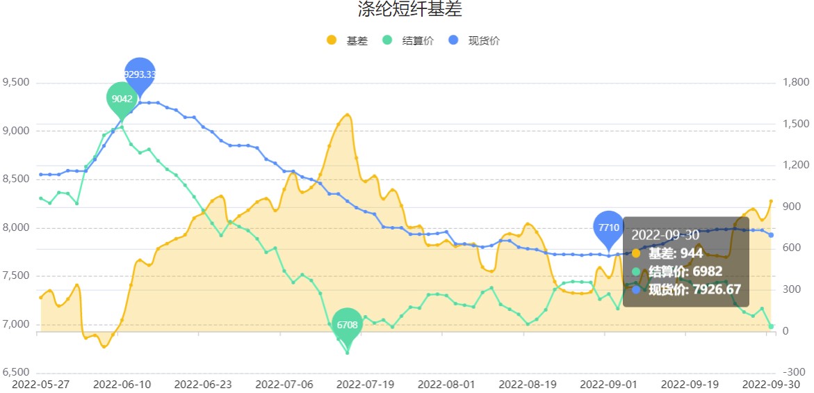 10月供需预期偏松 短纤绝对价格仍在于成本指引