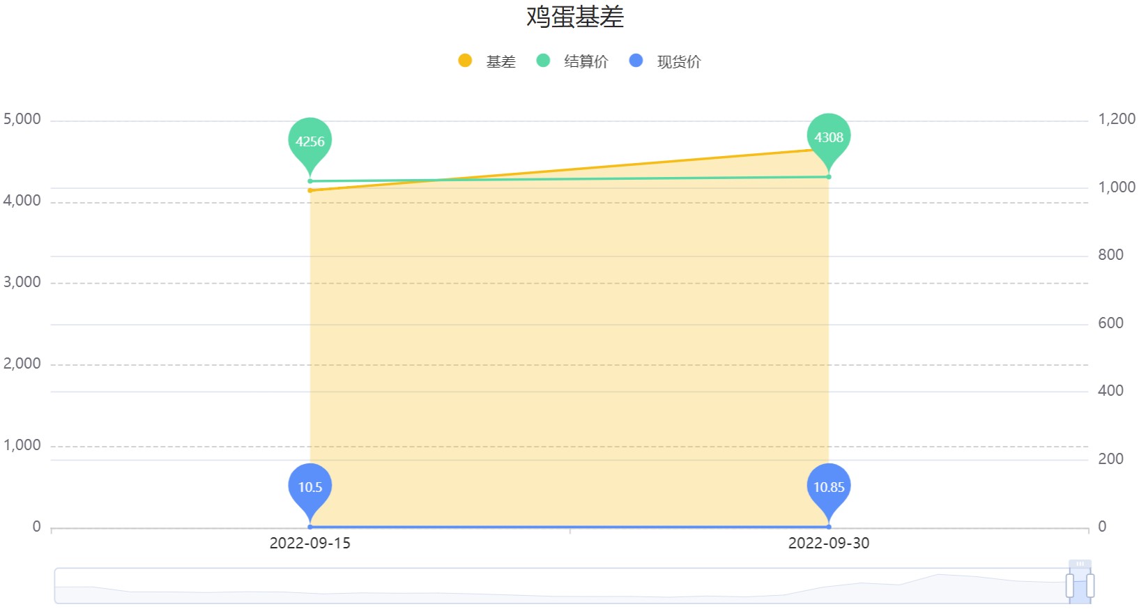 鸡蛋主力基差达1117 关注节后季节性走弱