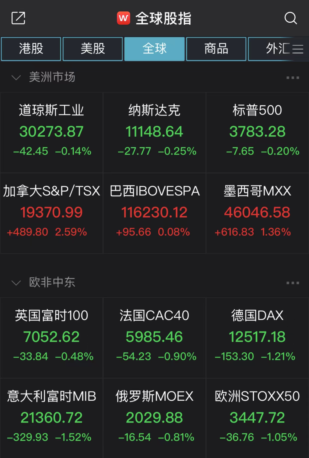 欧美股市全线下跌 特斯拉市值蒸发超5400亿元